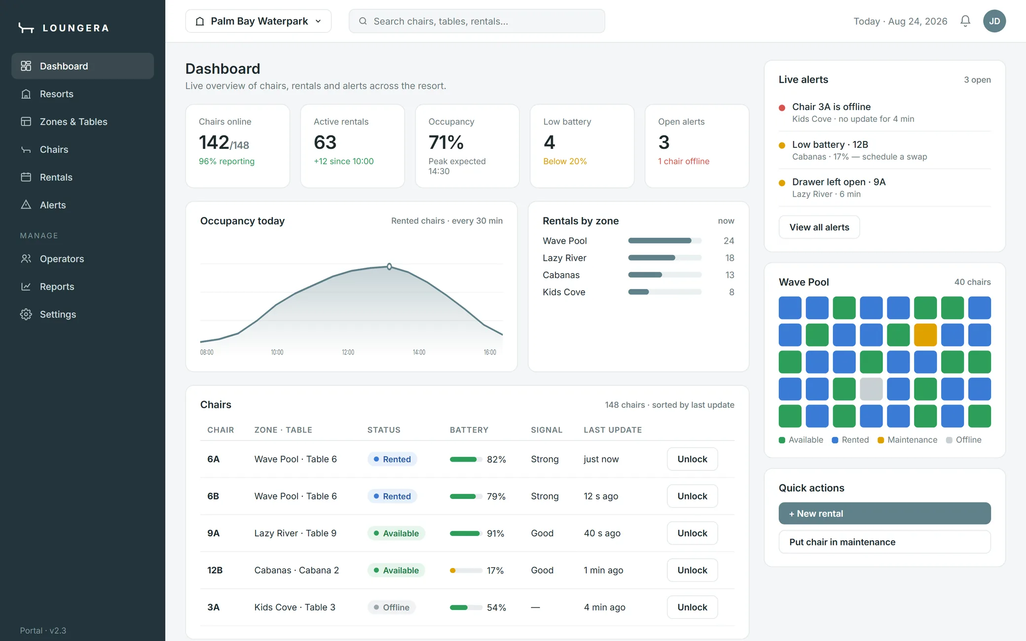 Loungera Portal dashboard mockup — chairs online, active rentals, occupancy chart, live alerts and a chair status table.